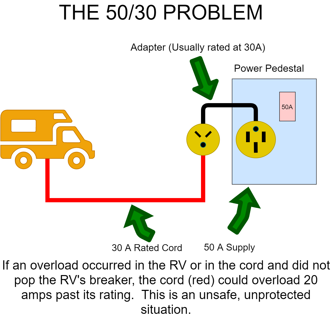 You Need to Know: Can You Hook a 30 Amp RV to 50 Amp Power? | Mortons 50 Amp To 30 Amp Rv Adapter Wiring Diagram
